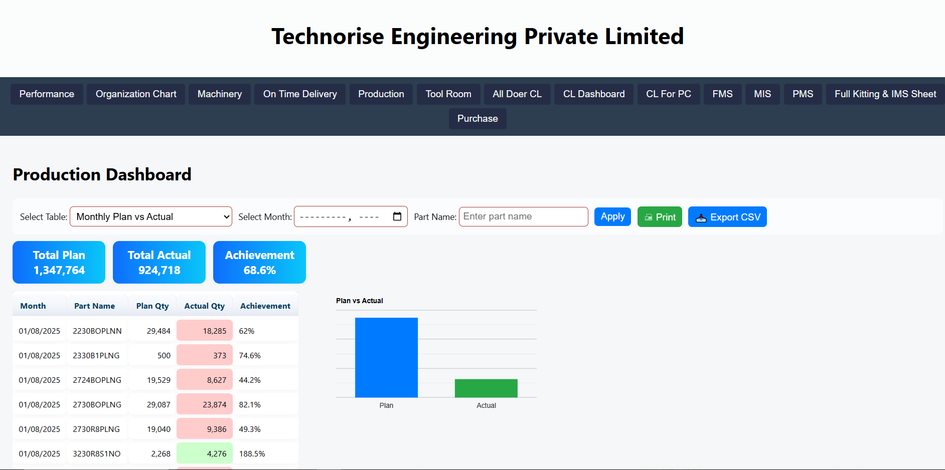 Production dashboard
